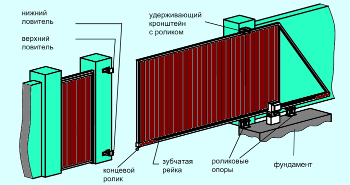 Принцип работы автоматических ворот: принцип работы, виды, схемы, инструкция, план возведения