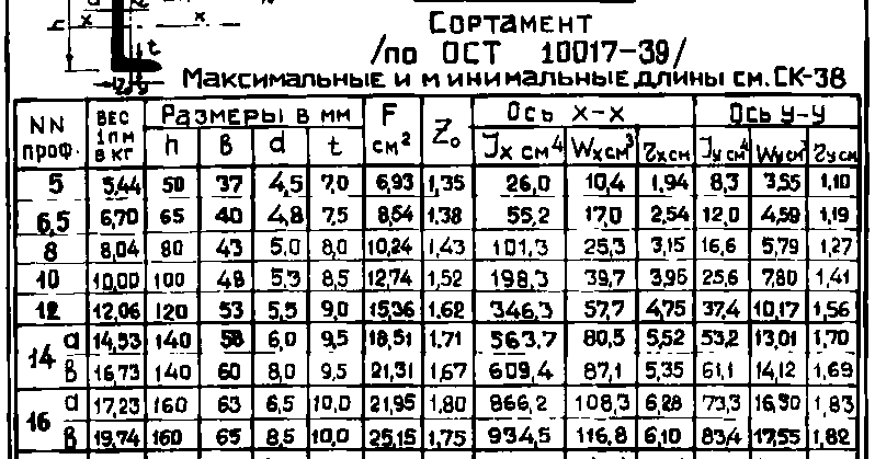 Сортамент балок двутавровых гост: ГОСТы на двутавровые балки: таблицы, размеры, вес