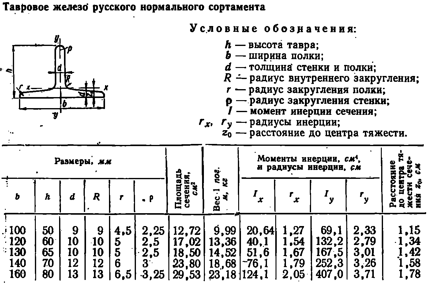 Вес балки 25б1: Балка 25Б1 - купить двутавровые балки в Москве (цена)