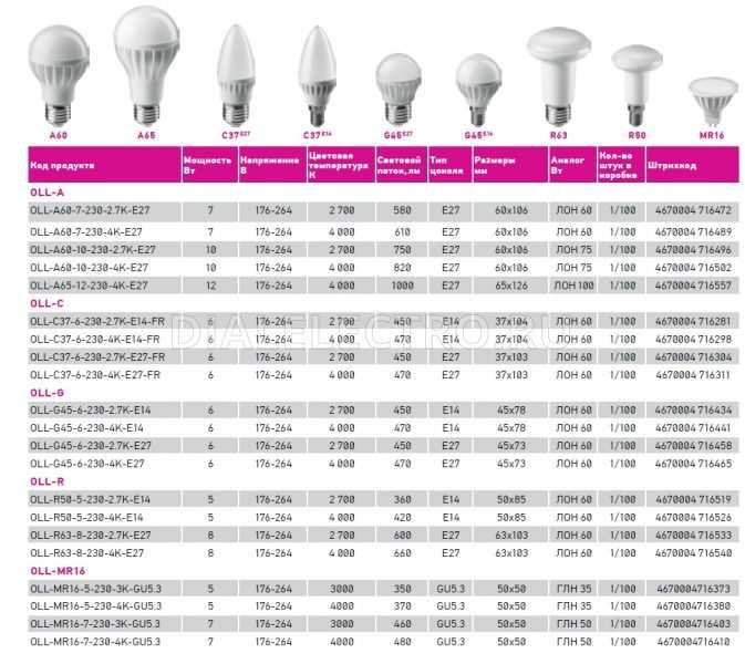Светодиодные лампы типы и характеристики: технические характеристики, плюсы и минусы