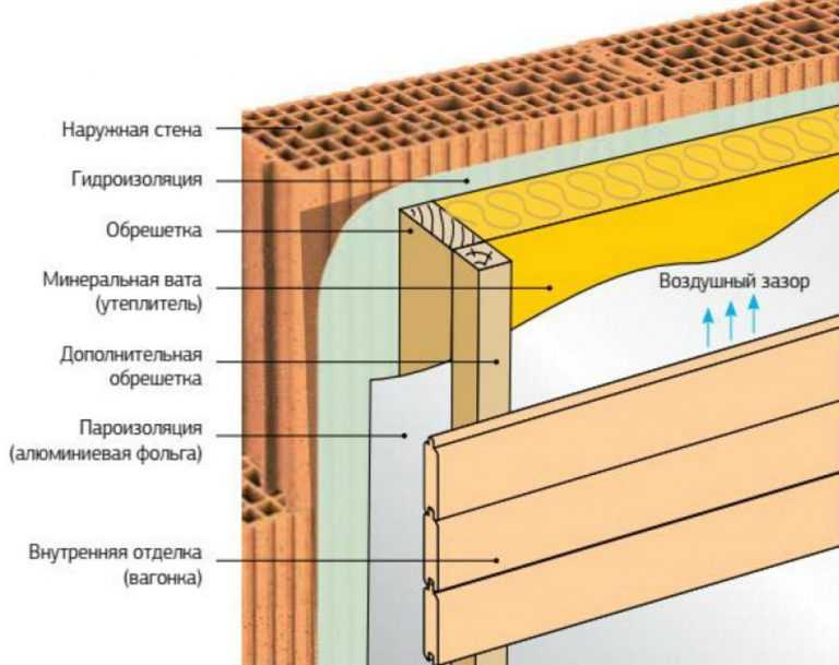 Порядок утепления стен снаружи: Утепление стен дома снаружи: особенности, выбор материалов и эффективных технологий