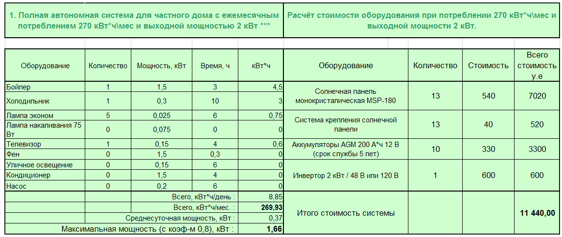 Сколько нужно солнечных батарей для дома 100 кв м: Расчёт солнечных батарей подробно и понятно