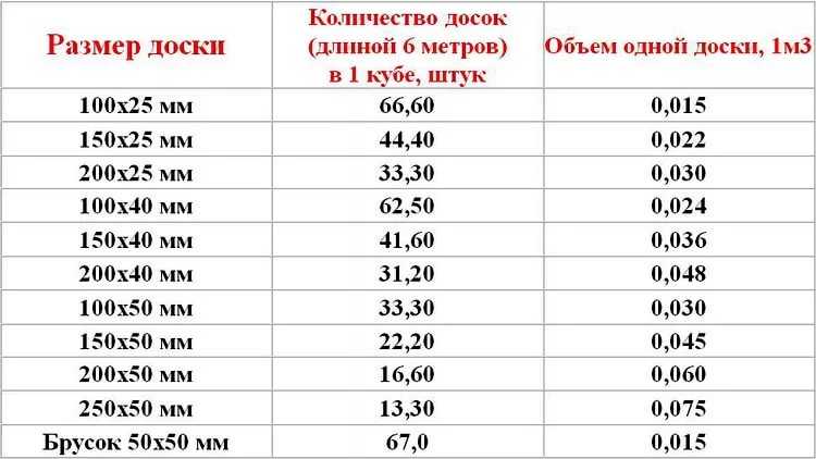 Сколько доски 50 150 в кубе: Доска 50х150х6000 сколько досок в кубе : 22 доски