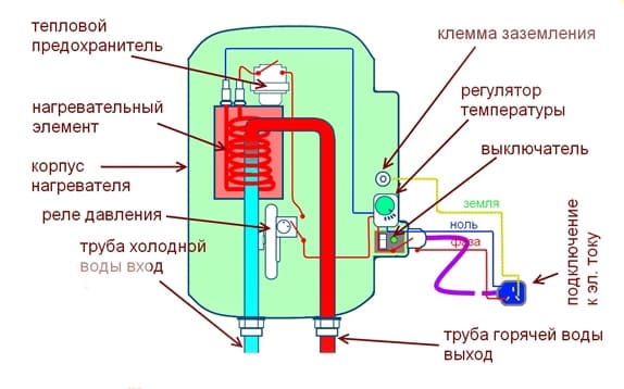 Водонагреватели проточные электрические принцип работы: Как устроен проточный электрический водонагреватель и как им пользоваться?