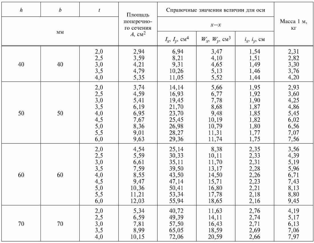 Расчет веса профильной трубы: Трубный калькулятор для расчета веса трубы