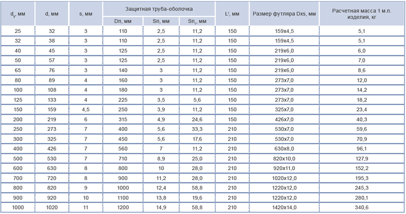 Таблица размеров стальных труб: Диаметры стальных труб: таблица размеров и сортамент