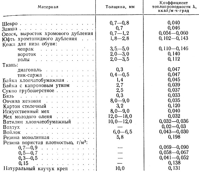 Какая теплопроводность: Страница не найдена - Remoo.RU