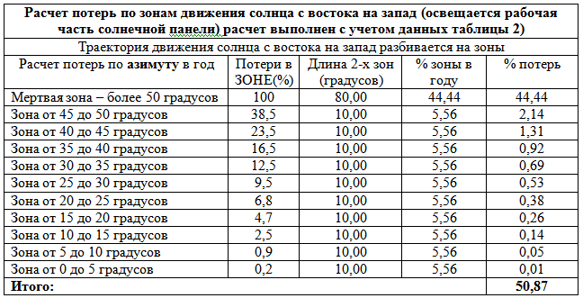 Сколько нужно солнечных батарей для дома 100 кв м: Расчёт солнечных батарей подробно и понятно