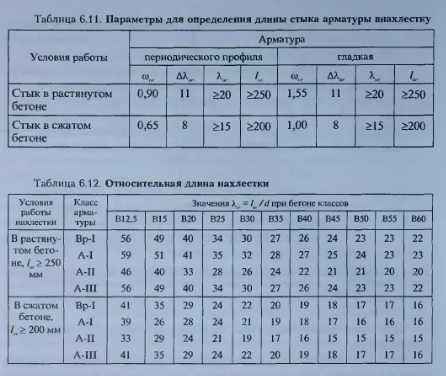 Таблица арматуры диаметров: Сортамент арматуры, таблицы классы, виды и размеры арматурного проката