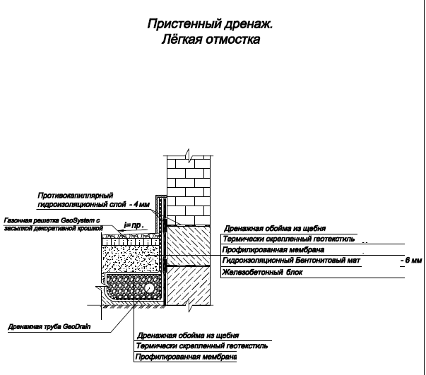 Схема отмостка: ширина, глубина, как правильно сделать отмостку, технология устройства