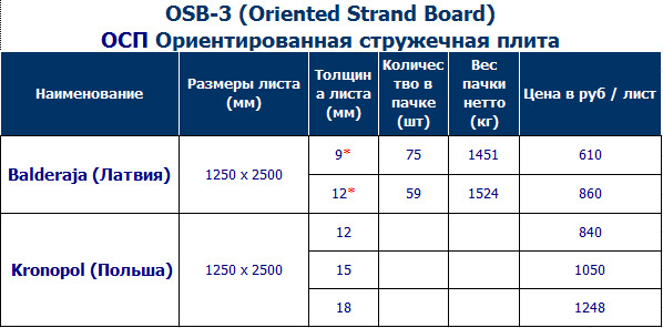 Размер панели осп: Размеры плиты OSB - стандартные параметры производителей и цены