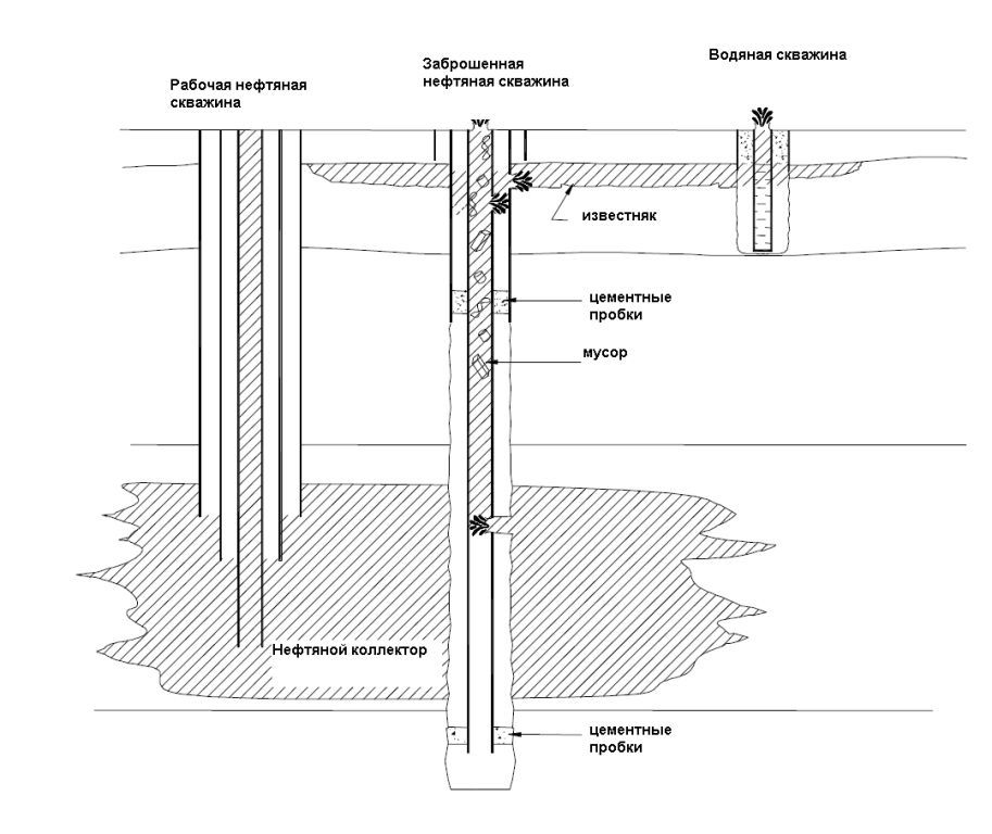 Скважины схема: Схема скважины на воду | Схема установки оборудования на устье артезианской скважины с глубинным насосом