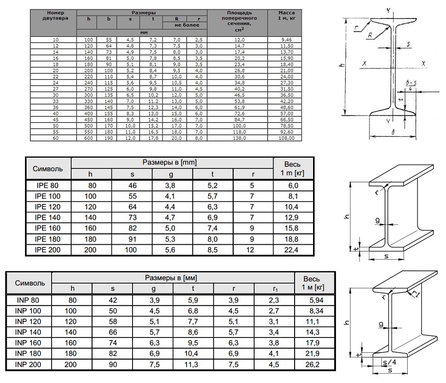 Сортамент балок двутавровых гост: ГОСТы на двутавровые балки: таблицы, размеры, вес