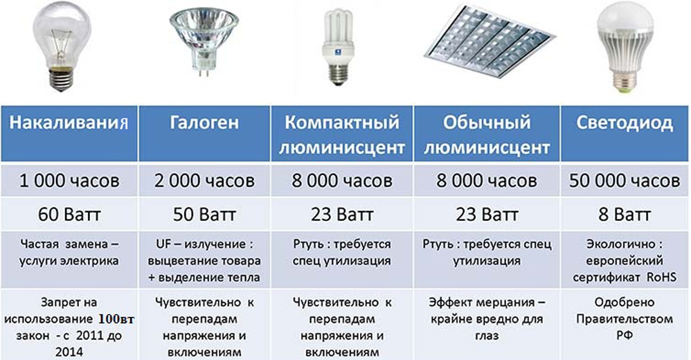 Светодиодные лампы типы и характеристики: технические характеристики, плюсы и минусы