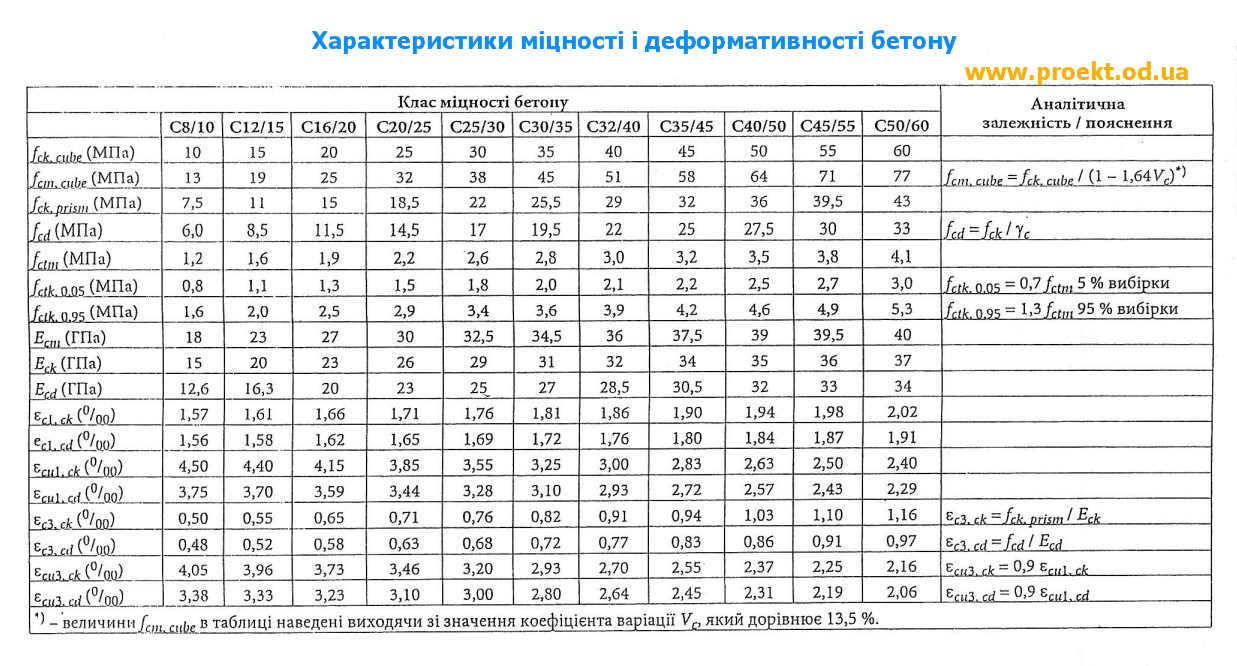 Б 20 бетон какая марка: изучаем технические характеристики и готовим самостоятельно