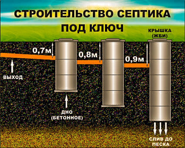 Как устроен септик из бетонных колец: Септик из бетонных колец: схема, устройство, этапы установки