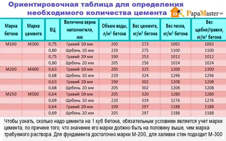 Количество цемента для бетона: Как рассчитать количество цемента на кубометр бетона