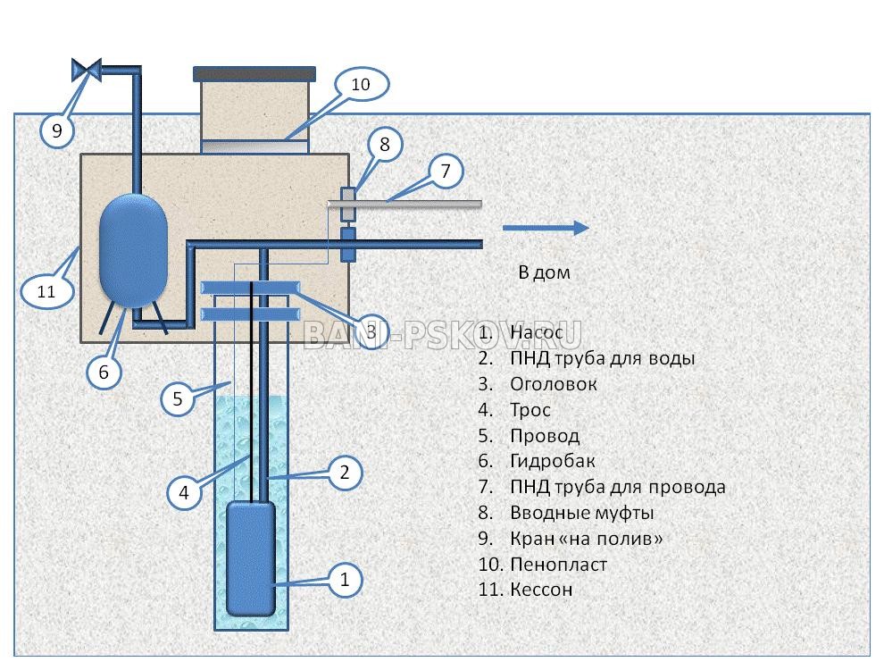Как провести воду из скважины в дом схема своими руками: Как провести воду в дом из скважины? Подключение скважины к дому
