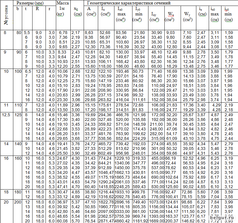 Размеры металлического уголка все виды и типоразмеры: Размеры металлических уголков, их виды, характеристики и особенности изготовления