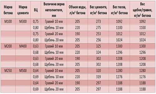 Б 20 бетон какая марка: изучаем технические характеристики и готовим самостоятельно