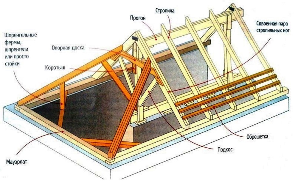 Как сделать крышу трехскатную: Как сделать трехскатную крышу своими руками — расчет и схемы (фото, видео)