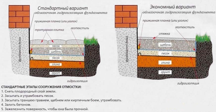 Схема отмостка: ширина, глубина, как правильно сделать отмостку, технология устройства