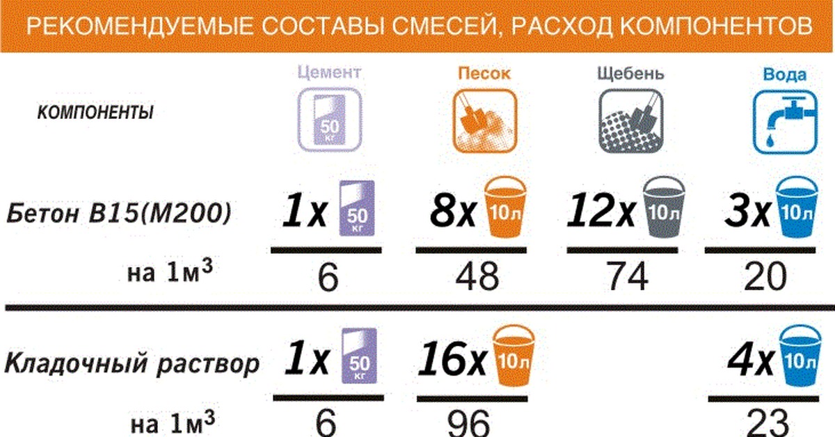 Рецептура бетона: Рецептура изготовления и состав бетона по маркам