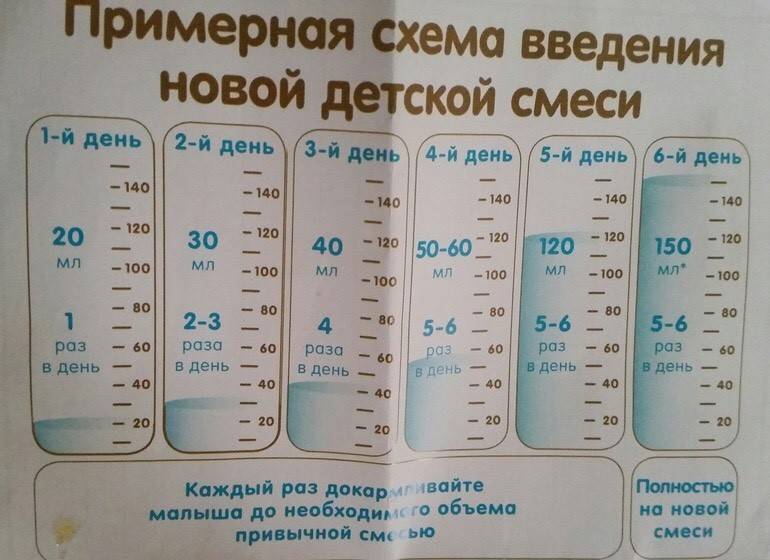 Как правильно перейти с одной детской смеси на другую: пошаговая инструкция