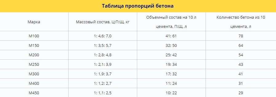 Пропорции цемента в бетоне: Пропорции бетона - соотношение компонентов смеси, основные характеристики и параметры