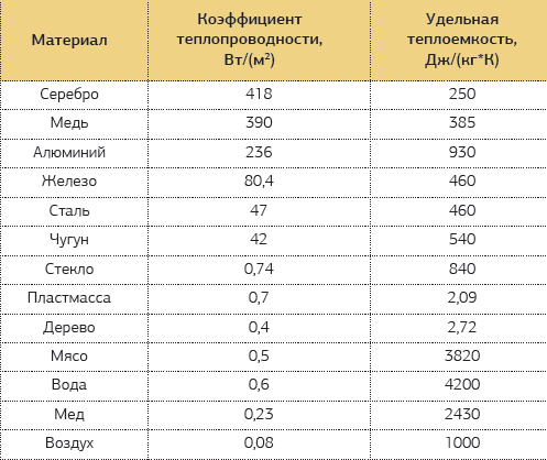 Какая теплопроводность: Страница не найдена - Remoo.RU