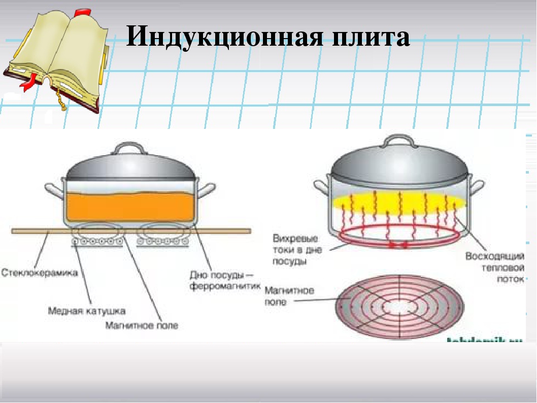Принцип индукционной плиты: В чем разница между индукционной и электрической плитами
