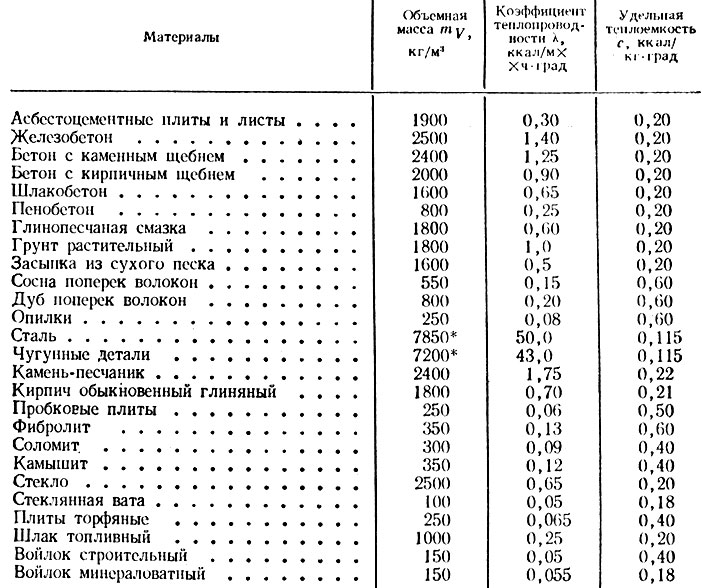 Таблица коэффициент теплопроводности металлов: Коэффициент теплопроводности металлов (Таблица)