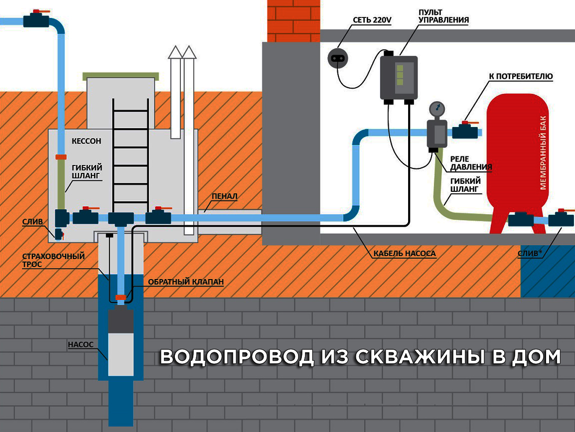 Схема подключения воды на даче из колодца: Схема подключения водопровода на даче из колодца