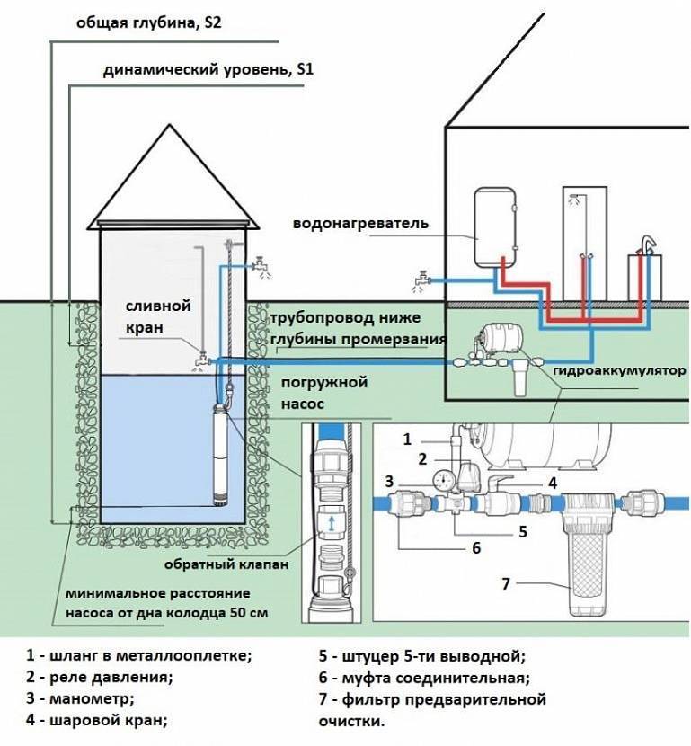 Как провести воду из скважины в дом схема своими руками: Как провести воду в дом из скважины? Подключение скважины к дому