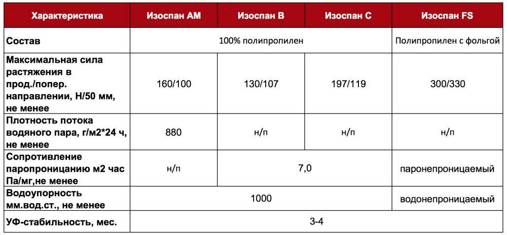 Изоспан в рулоне сколько метров: Пленка пароизоляционная Изоспан B 1,6х43,75 м, цена