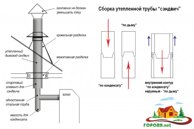 Схемы дымоходов из нержавеющей стали: виды, как сделать и собрать трубу из нержавейки своими руками