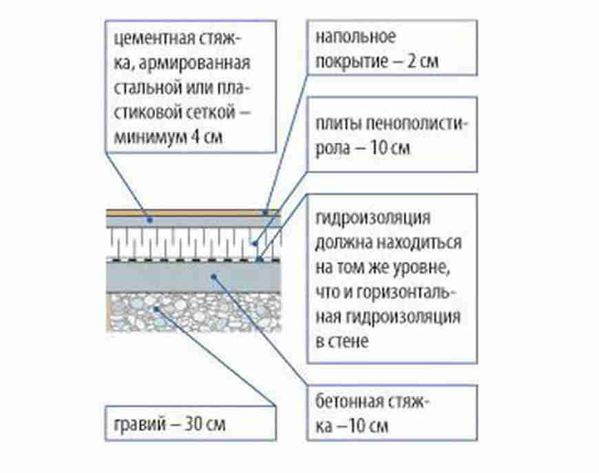 Минимальная толщина стяжки пола по пеноплексу: какое оптимальное значение должно быть для теплого электрического пола на пеноплексе в квартире