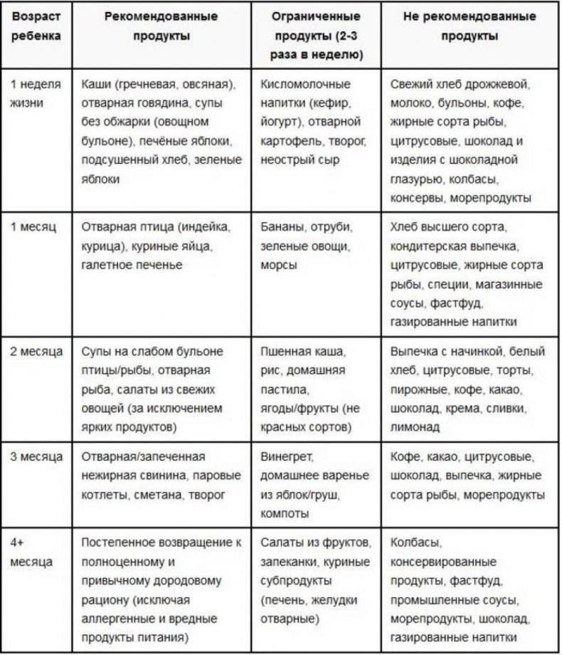 Питание мамы при грудном вскармливании: что можно и нельзя есть