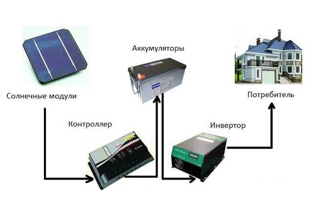 Сколько нужно солнечных батарей для дома 100 кв м: Расчёт солнечных батарей подробно и понятно