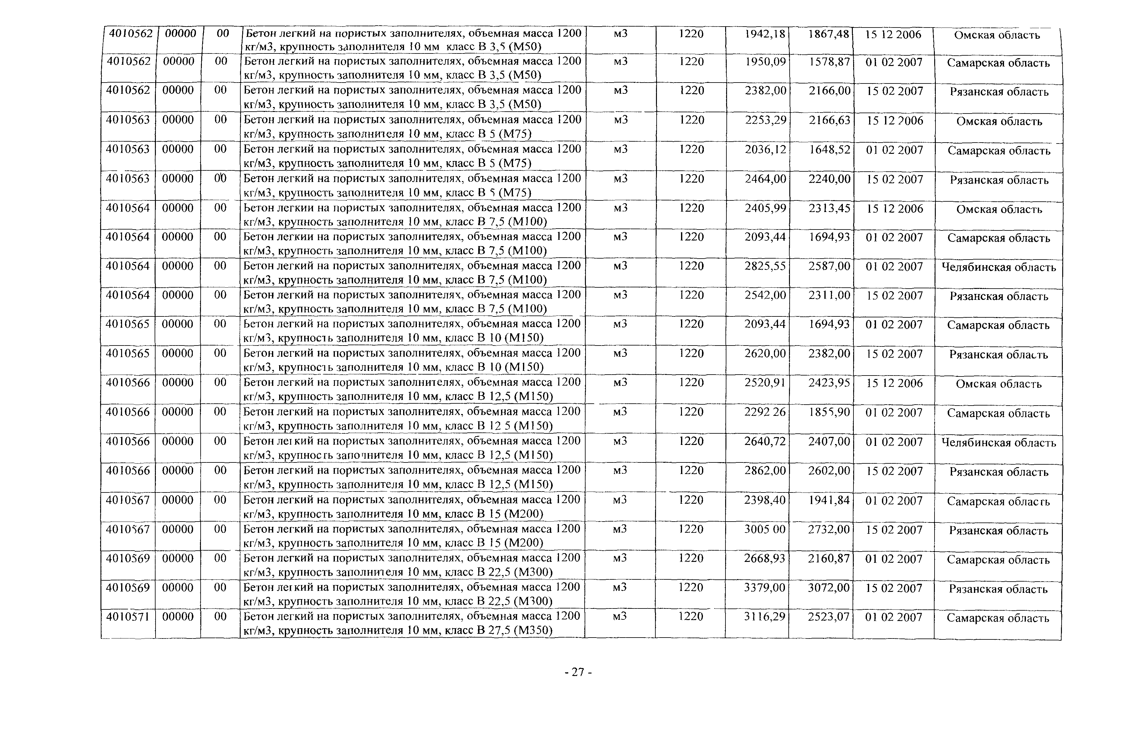 Масса бетона в 1 м3: Сколько весит 1 куб бетона М100