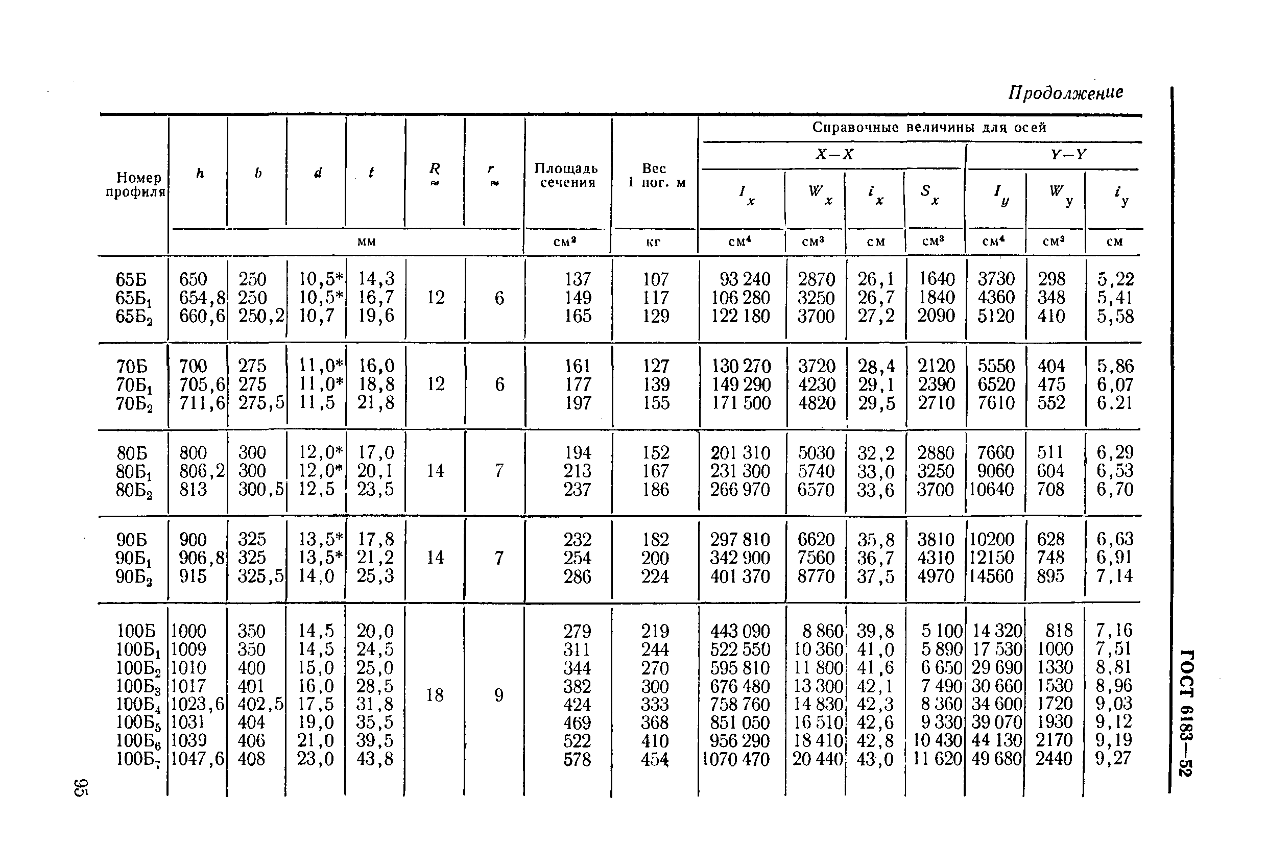 Двутавр таблица: ГОСТы на двутавровые балки: таблицы, размеры, вес