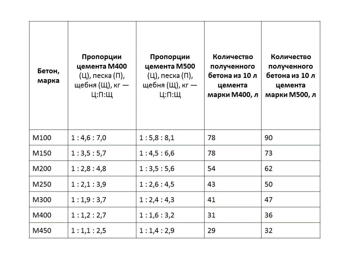 Пропорции цемента в бетоне: Пропорции бетона - соотношение компонентов смеси, основные характеристики и параметры