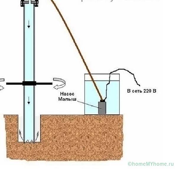 Как пробурить скважину своими руками: Как построить скважину на участке | Статьи