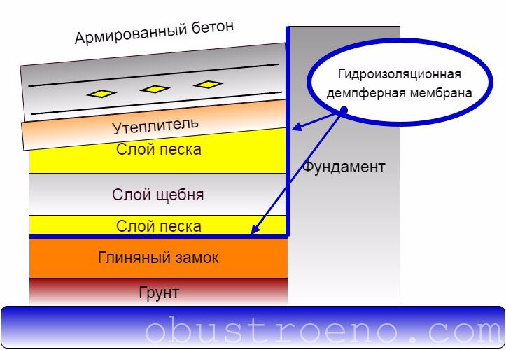 Схема отмостка: ширина, глубина, как правильно сделать отмостку, технология устройства