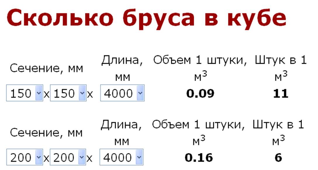 Сколько в кубе бруса 150 на 150 6 метров штук: Брус 150х150х6000 сколько штук в кубе