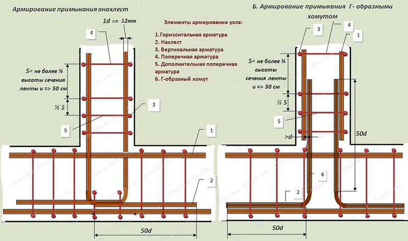 Какая арматура нужна для ленточного фундамента: аналитика, советы, помощь с выбором материалов.