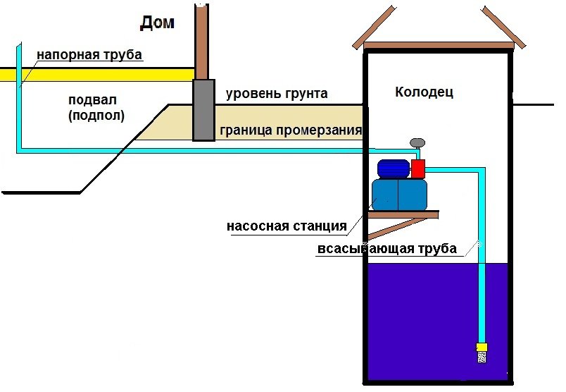 Как провести воду из скважины в дом схема своими руками: Как провести воду в дом из скважины? Подключение скважины к дому