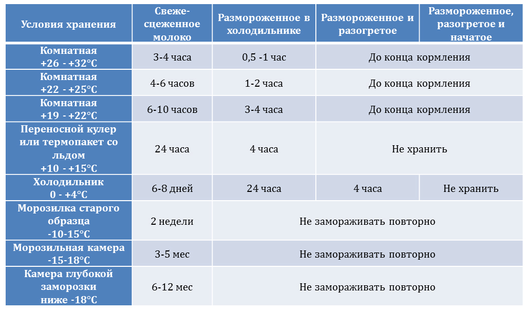 Хранение сцеженного грудного молока: сроки, правила и рекомендации