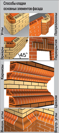 Кладка кирпича облицовочного видео уроки: с чего начать, пошаговая инструкция, видео порядовки