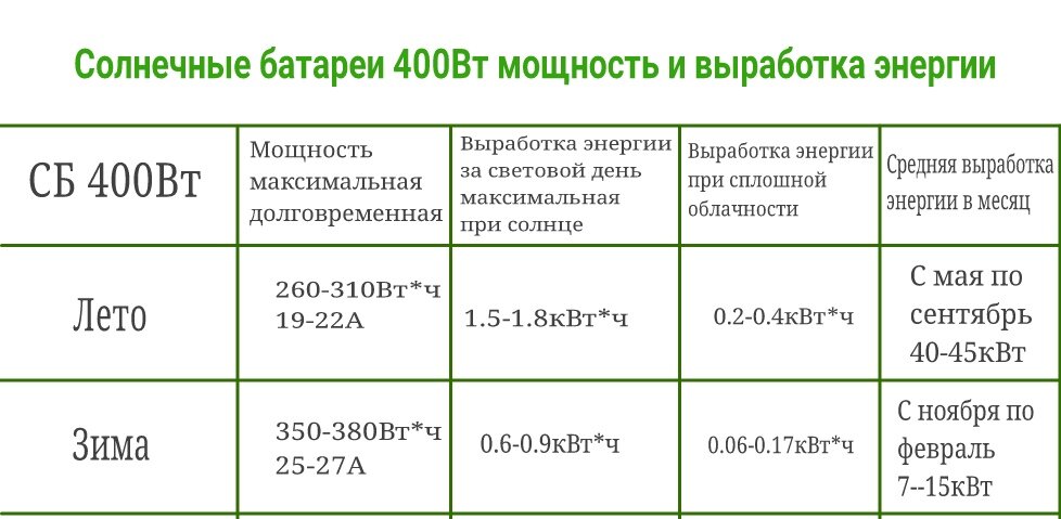 Сколько нужно солнечных батарей для дома 100 кв м: Расчёт солнечных батарей подробно и понятно